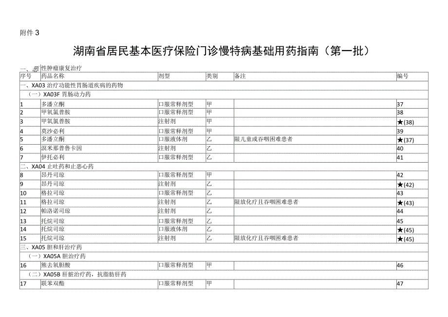 湖南省居民基本医疗保险门诊慢特病用药指南.docx_第1页