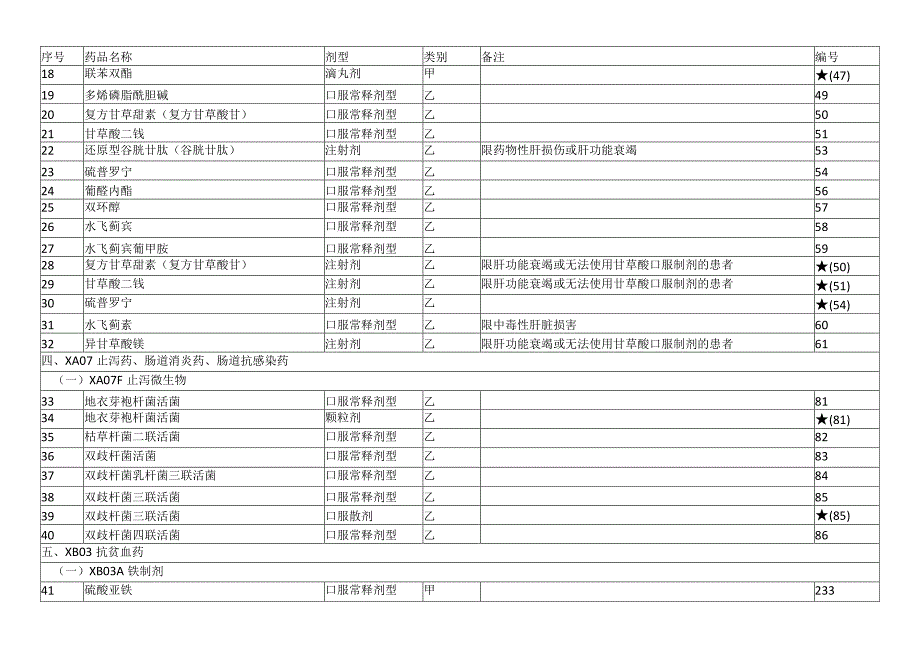 湖南省居民基本医疗保险门诊慢特病用药指南.docx_第2页