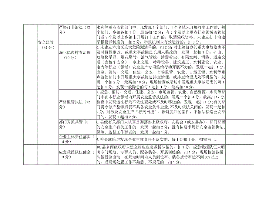 《湖南省安全发展工作示范县验收细则》《湖南省安全发展工作示范乡镇验收细则》.docx_第2页