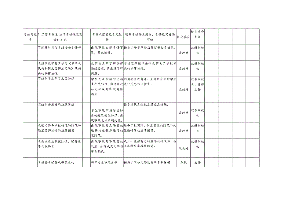 精选学校反恐防恐风险清单表格.docx_第2页