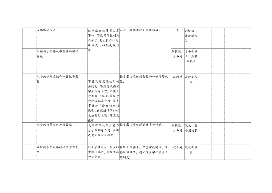 精选学校反恐防恐风险清单表格.docx_第3页