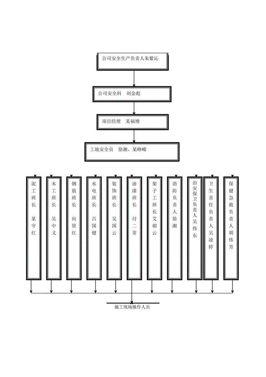 安全生产管理网络图范文.docx_第1页