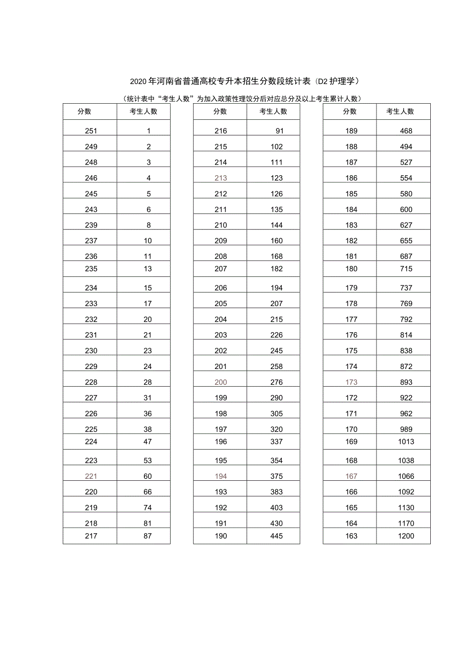 护理专业一分一段表.docx_第2页