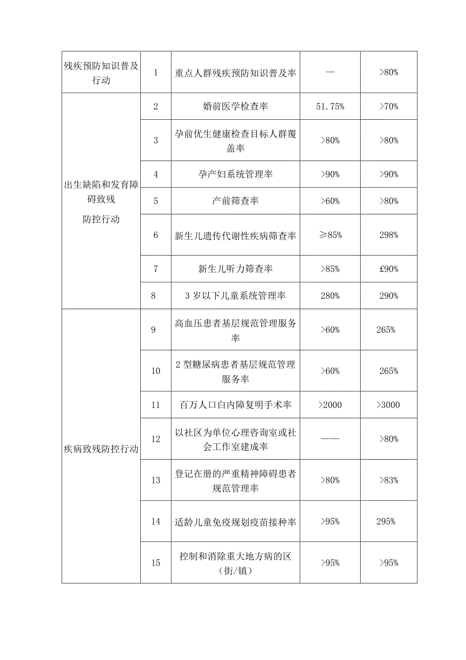 2023《广州市残疾预防行动计划（2022—2025年）》.docx_第2页