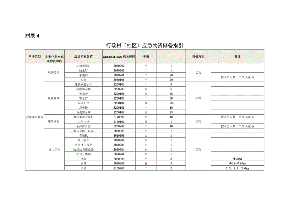 行政村（社区）应急物资储备指引.docx_第1页