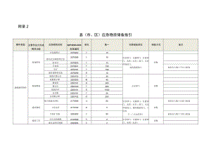 县（市、区）应急物资储备指引.docx