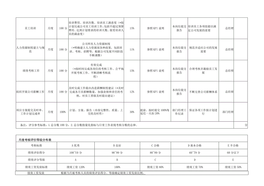 人力资源经理绩效考核表.docx_第2页