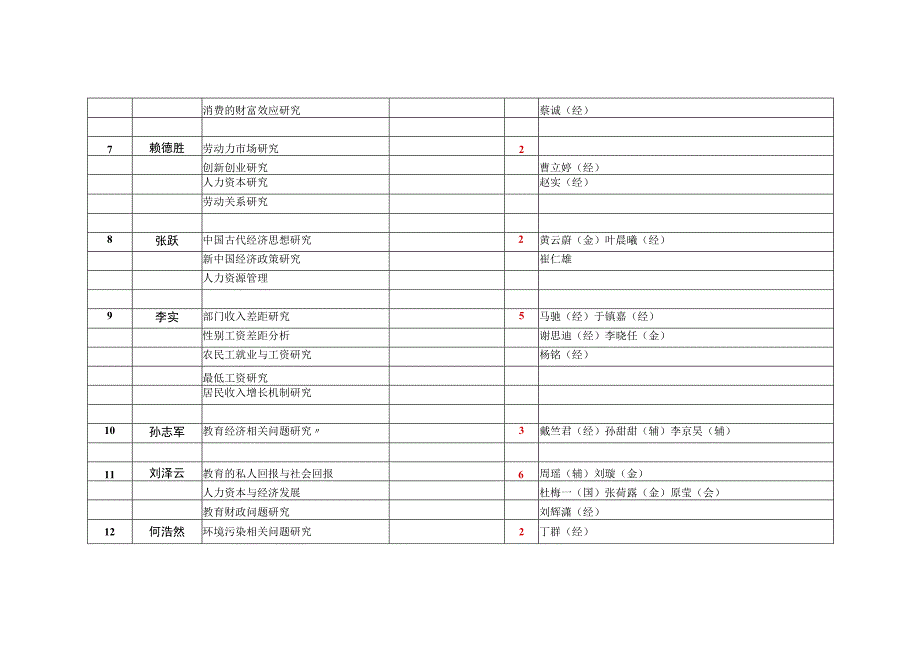 经济与工商管理学院2011级毕业论文导师及选题.docx_第2页