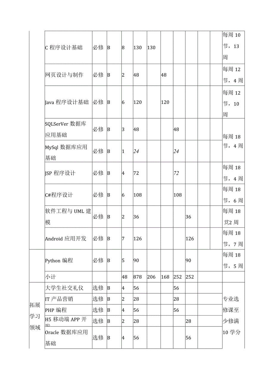 软件与信息服务专业教学安排表.docx_第2页