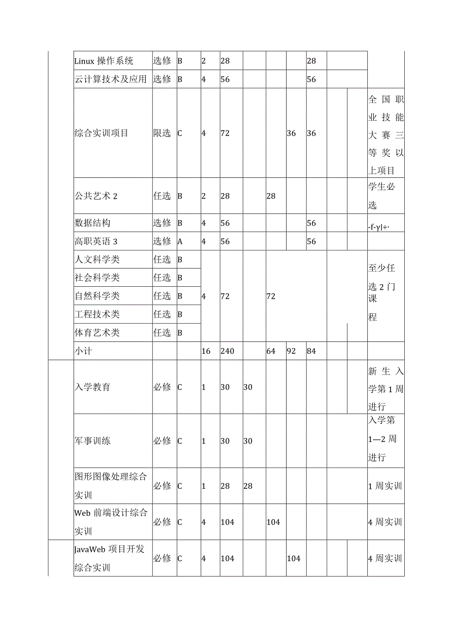 软件与信息服务专业教学安排表.docx_第3页