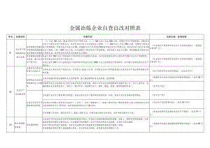 金属冶炼企业自查自改对照表.docx