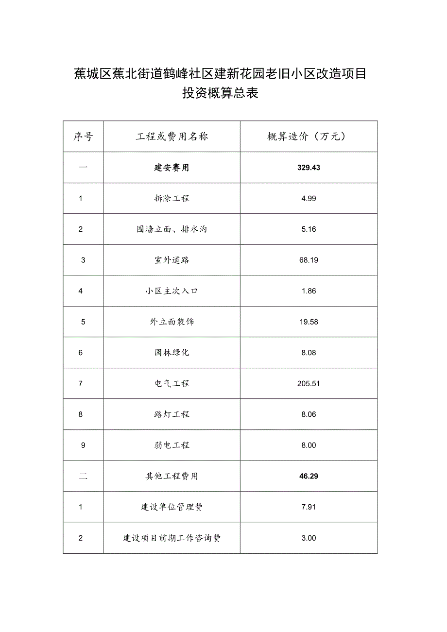 蕉城区蕉北街道鹤峰社区建新花园老旧小区改造项目投资概算总表.docx_第1页