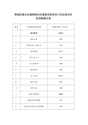 蕉城区蕉北街道鹤峰社区建新花园老旧小区改造项目投资概算总表.docx