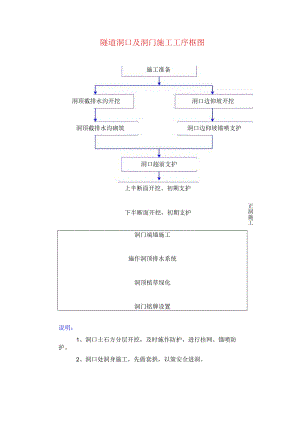 隧道洞口及洞门施工工序框图.docx