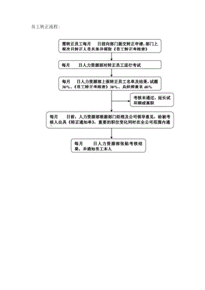 员工转正流程.docx