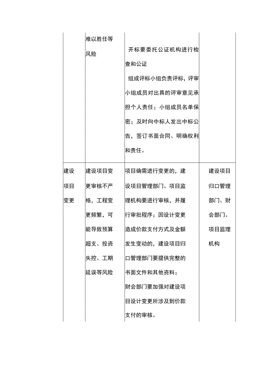 行政事业单位建设项目管理风险点及主要措施一览表.docx_第3页