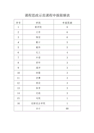 课程思政示范课程申报限额表.docx