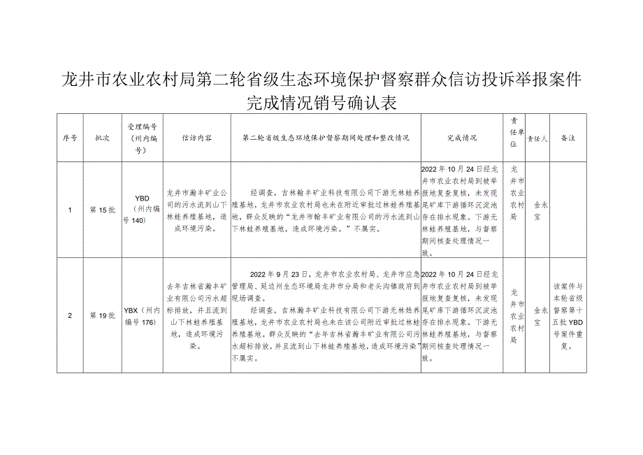 龙井市农业农村局第二轮省级生态环境保护督察群众信访投诉举报案件完成情况销号确认表.docx_第1页