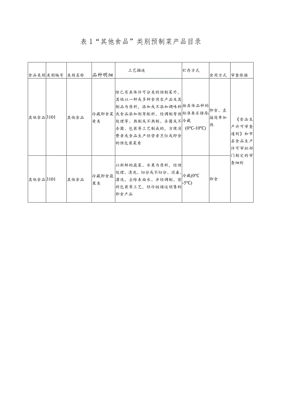 海南省预制菜食品生产许可审查工作指引（试行）（征求意见稿）.docx_第3页