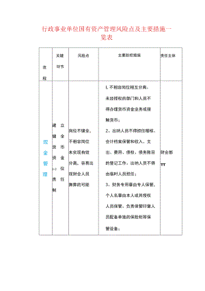 行政事业单位国有资产管理风险点及主要措施一览表.docx