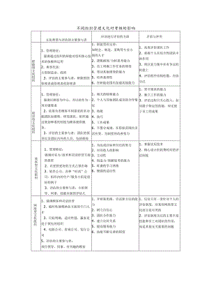 不同组织管理文化对考核的影响.docx