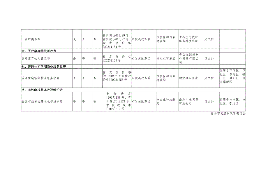 青岛市政府定价的经营服务性收费目录清单2023版.docx_第3页
