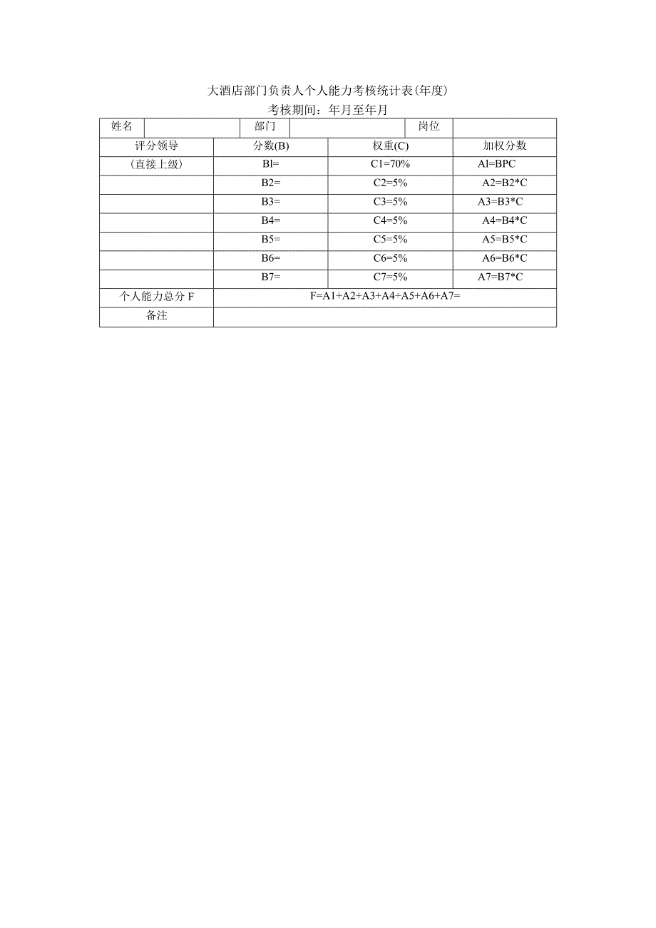 大酒店部门负责人个人能力考核统计表 (年度).docx_第1页