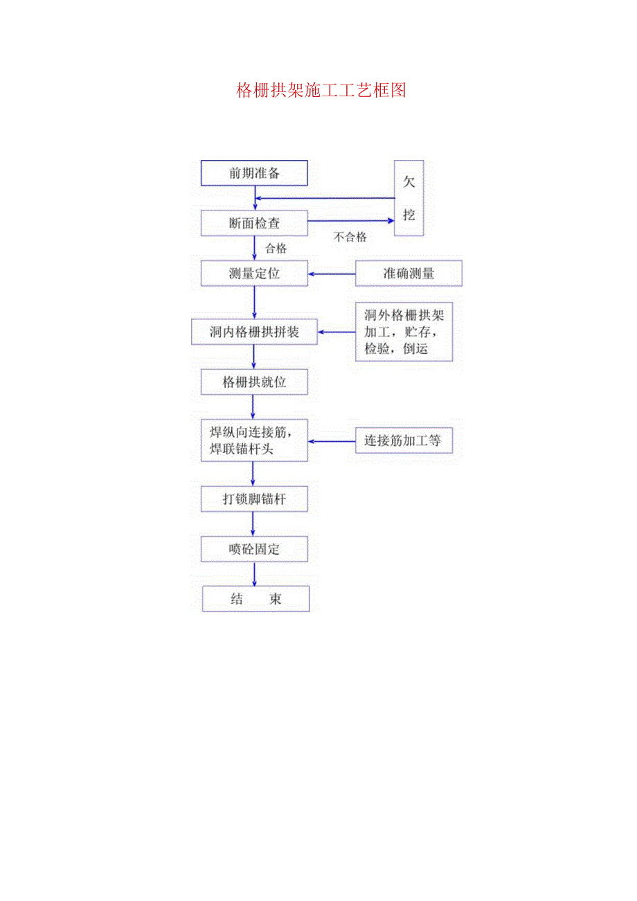 格栅拱架施工工艺框图.docx_第1页