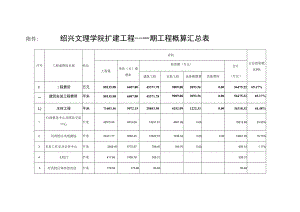 绍兴文理学院扩建工程--一期工程概算汇总表.docx