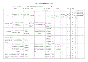 汽车加气作业危害分析评价记录表.docx