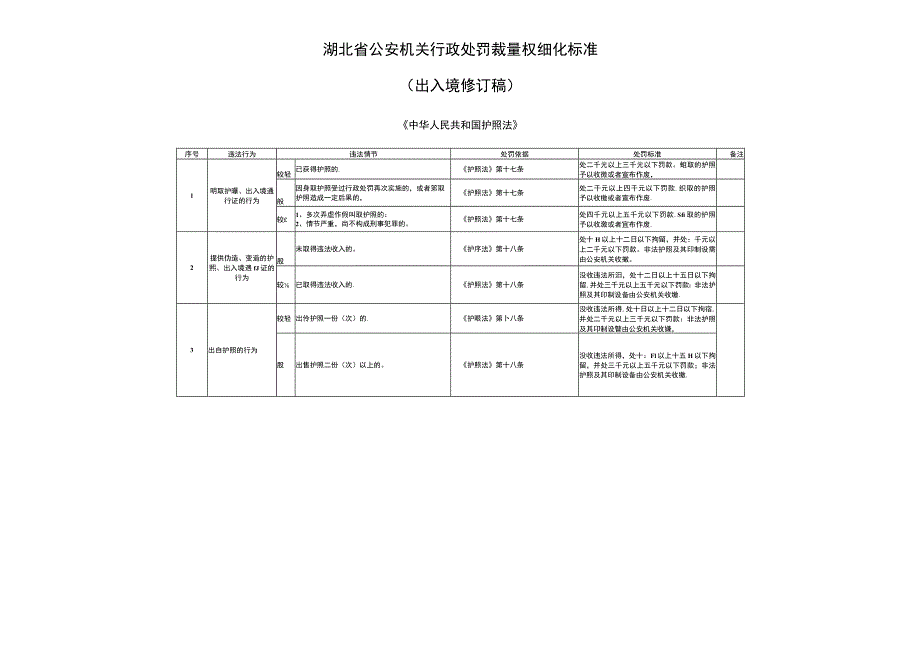 湖北省公安机关行政处罚裁量权细化标准(出入境管理）（2023年版).docx_第2页