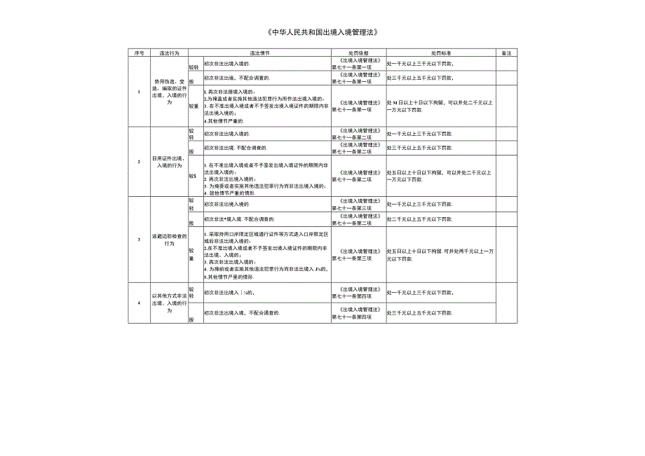 湖北省公安机关行政处罚裁量权细化标准(出入境管理）（2023年版).docx_第3页