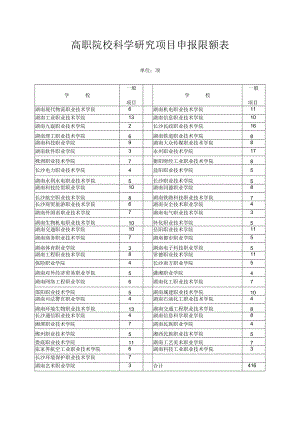 高职院校科学研究项目申报限额表.docx