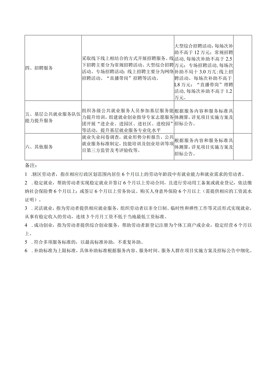 银川市购买基层公共就业服务指导目录.docx_第2页