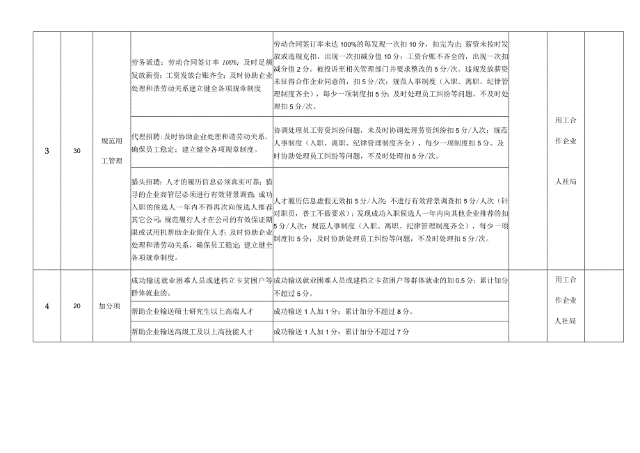 考评单位评分人力资源服务机构考核评分细则.docx_第2页