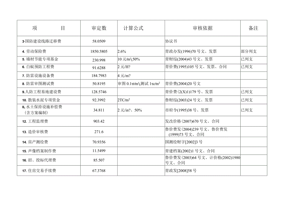 福临万家居住小区二期工程预算造价明细审核010年8月7日单位万元.docx_第3页