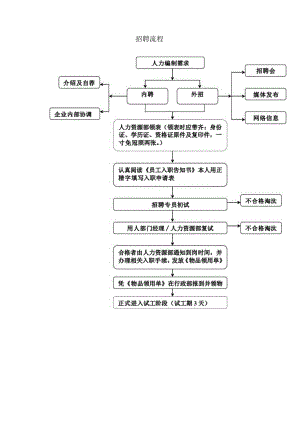 招聘流程图.docx