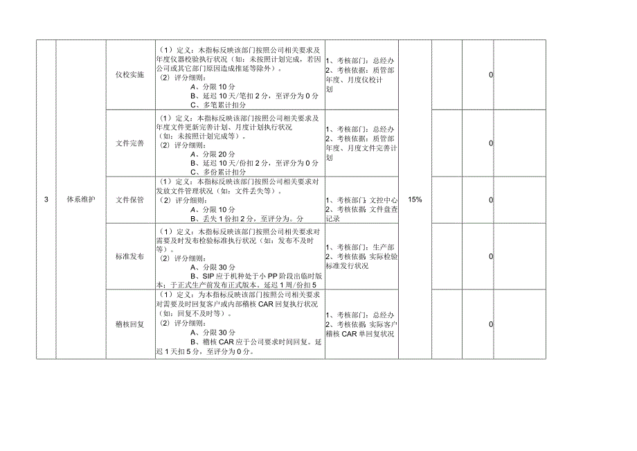 质量管理部月度KPI评定表.docx_第2页