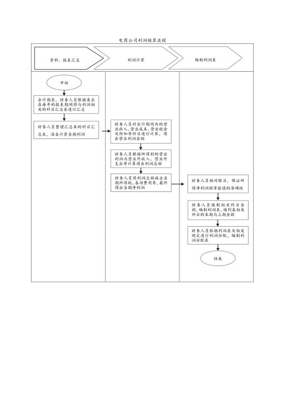 电商公司利润核算流程.docx_第1页