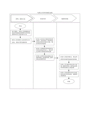 电商公司利润核算流程.docx