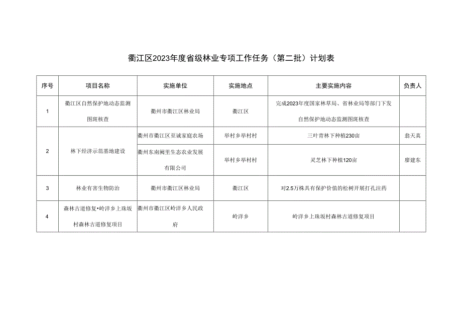 衢江区2023年度省级林业专项工作任务第二批计划表.docx_第1页