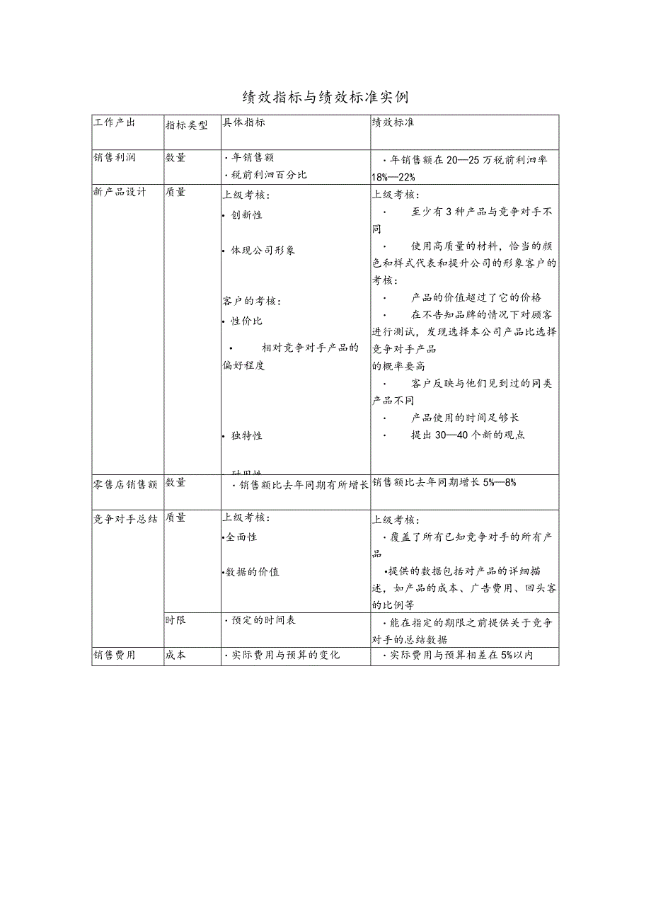 绩效指标与绩效标准实例.docx_第1页