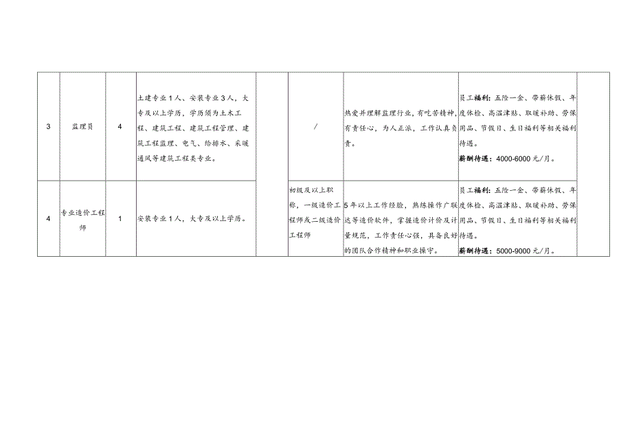 甘肃省民航置业投资有限公司岗位需求表.docx_第2页