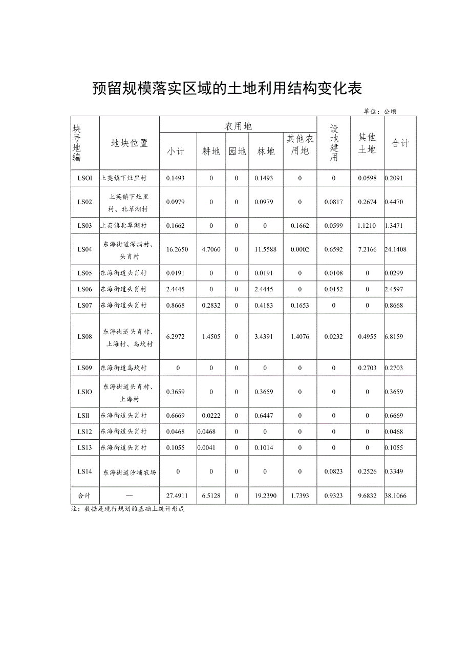 预留规模落实区域的土地利用结构变化表.docx_第1页