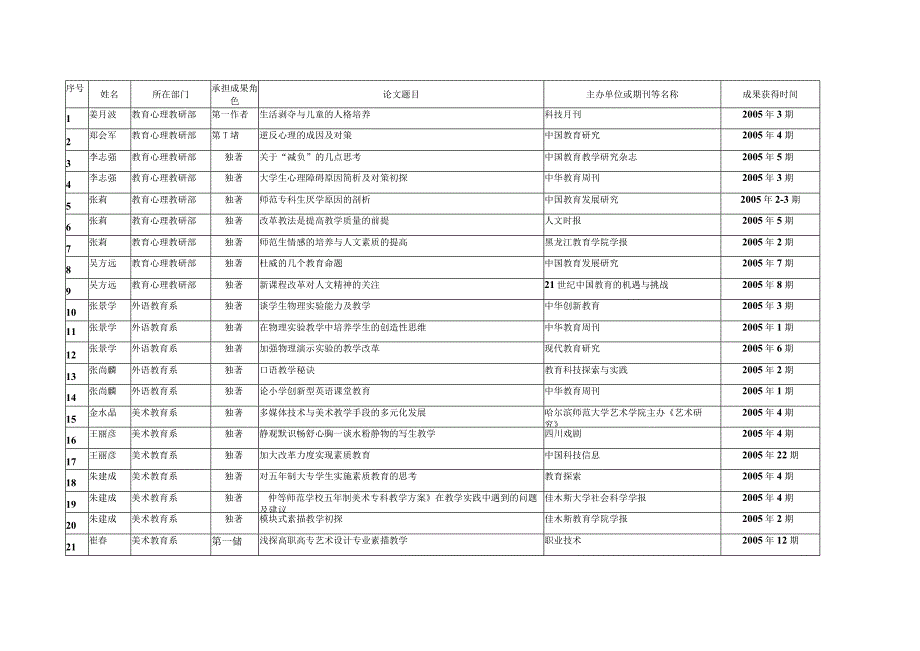 鹤岗师范高等专科学校2005年教职工发表论文统计表.docx_第1页