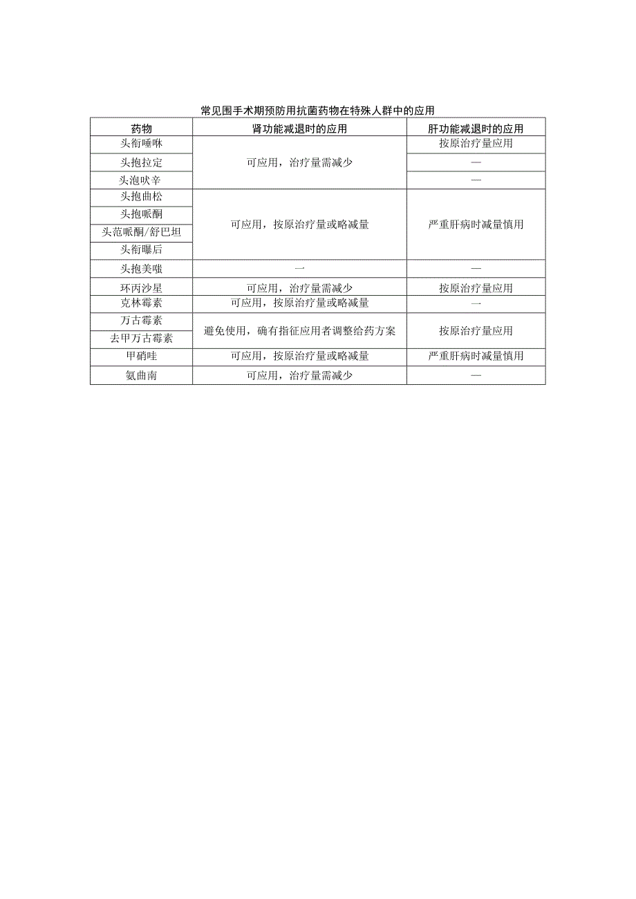 常见围手术期预防用抗菌药物溶媒配伍情况与其他药物的配伍情况.docx_第2页