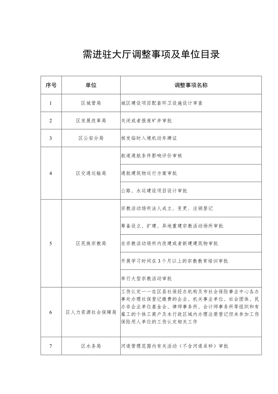 需进驻大厅调整事项及单位目录.docx_第1页