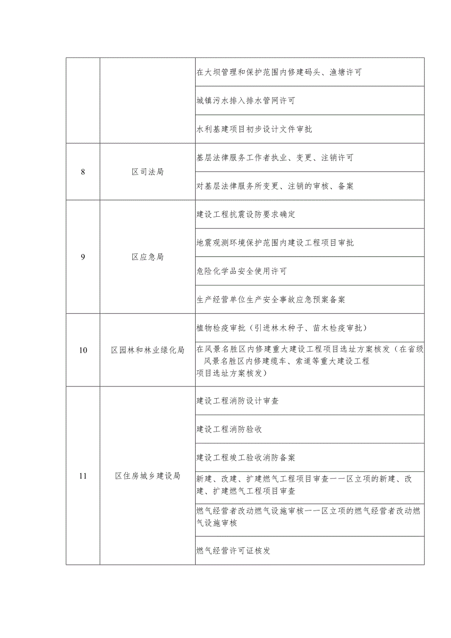 需进驻大厅调整事项及单位目录.docx_第2页