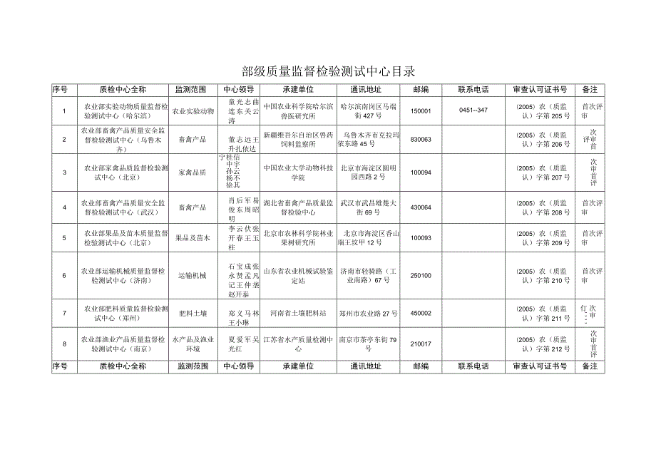 部级质量监督检验测试中心目录.docx_第1页