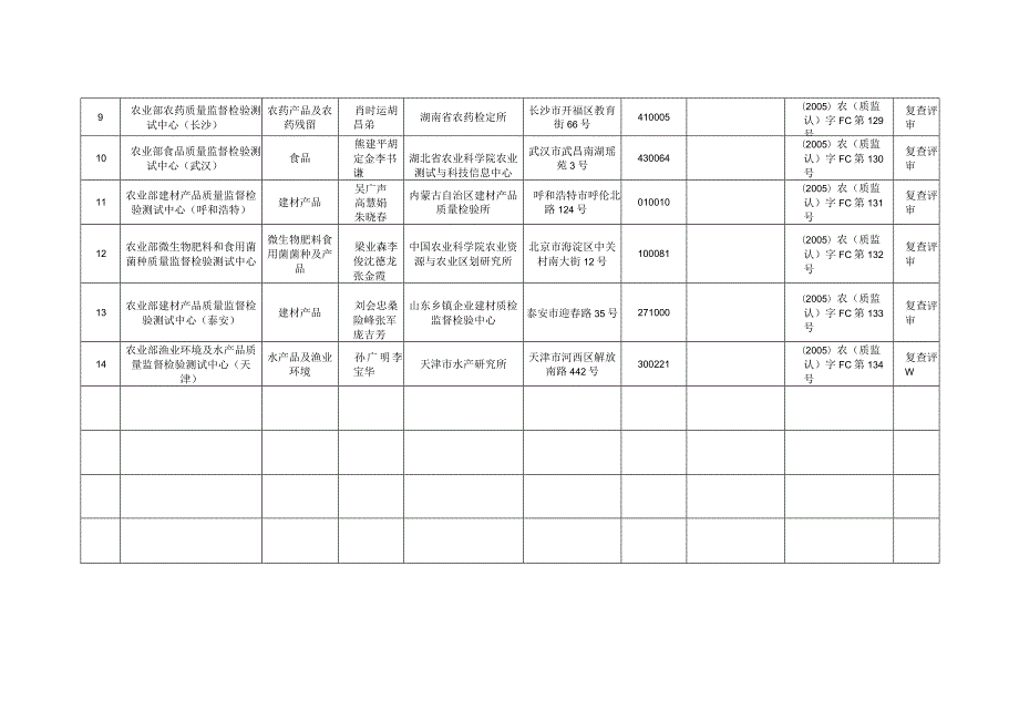 部级质量监督检验测试中心目录.docx_第2页